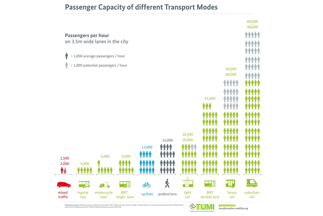 Urbane Mobilität, Verkehr, Neudenken, Mobilitätskonzept