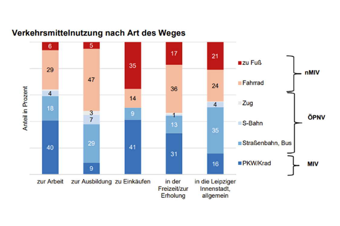 Statistik, Modal Split, Verkehrsmittelnutzung