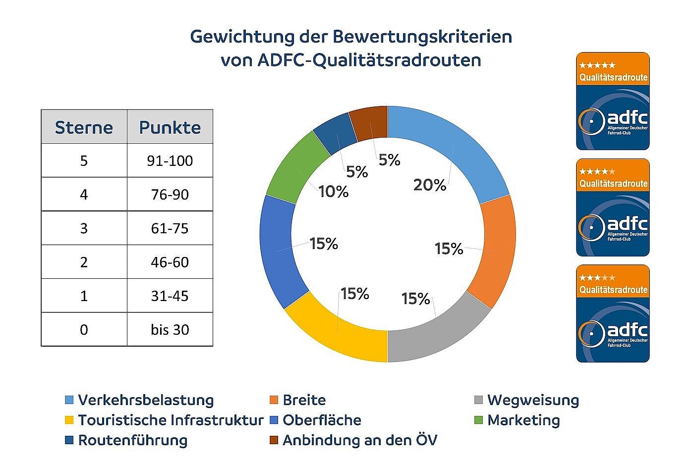 Bewertungskriterien für ADFC-Qualitätsradrouten